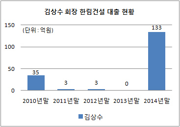 김상수 회장 한림건설 대출 현황