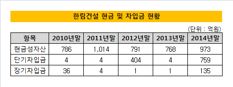 한림건설 현금 및 차입금 현황