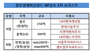 창조펀드_1차숏리스트