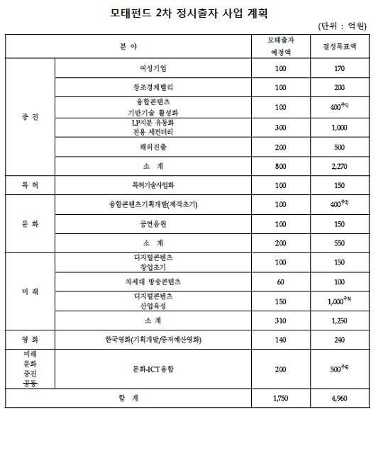 모태펀드 2차 정시출자 사업 계획