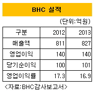 BHC실적