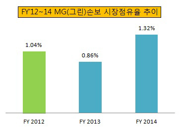 FY12~14 MG손보 시장점유율 추이