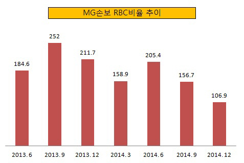 MG손보 RBC비율 추이