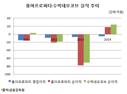 흥아프로퍼티그룹, 당기순이익 흑자전환 배경은