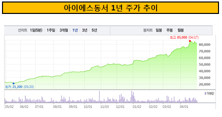 아이에스동서 1년 주가 추이