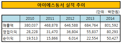 아이에스동서 실적 추이