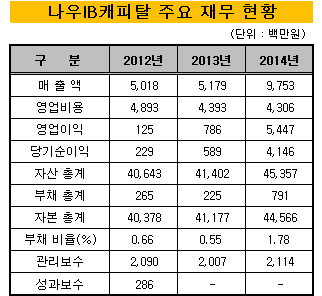 나우IB캐피탈_2014_재무