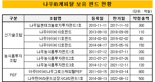 나우IB캐피탈_2014_펀드