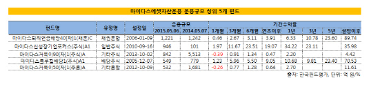 마이다스에셋자산운용 운용규모