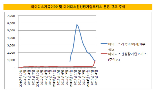 마이다스거북이90 및 마이다스성장포커스 운용규모 추이