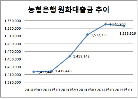 농협은행 원화대출 추이