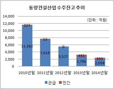 동양건설산업 수주잔고 추이