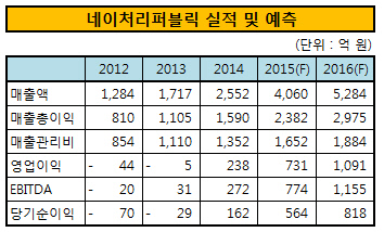 네이처리퍼블릭 실적 및 예측