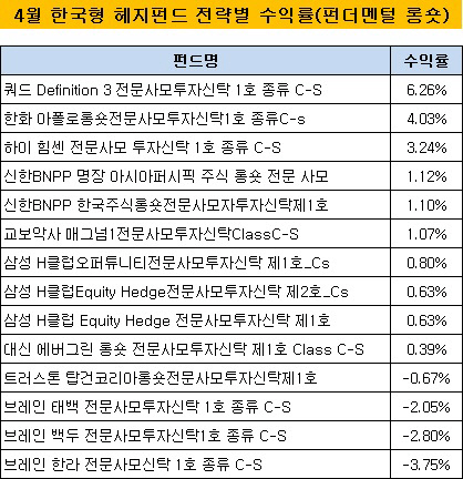 헤지펀드 수익률 펀더멘털 롱숏