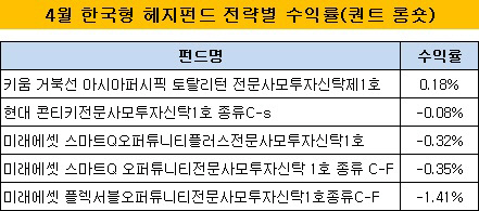 헤지펀드 수익률 퀀트 롱숏