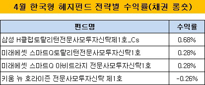 헤지펀드 수익률 채권롱숏