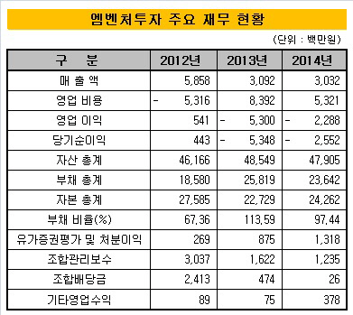 엠벤처투자 재무현황