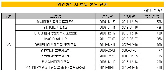 엠벤처투자 보유펀드