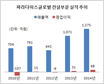 파라다이스글로벌 건설부문 실적추이