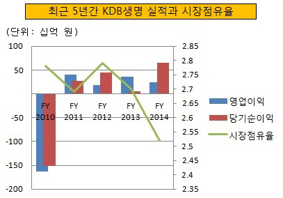 KDB생명 실적과 시장점유율