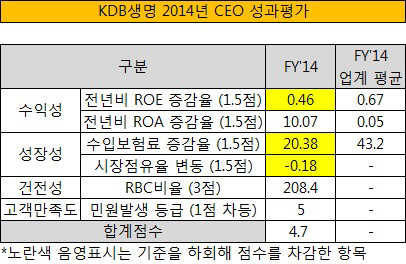 KDB생명 2014년 CEO 성과평가