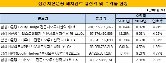 삼성자산운용 헤지펀드 설정액 및 수익률 현황