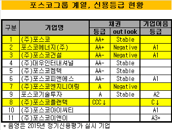 포스코