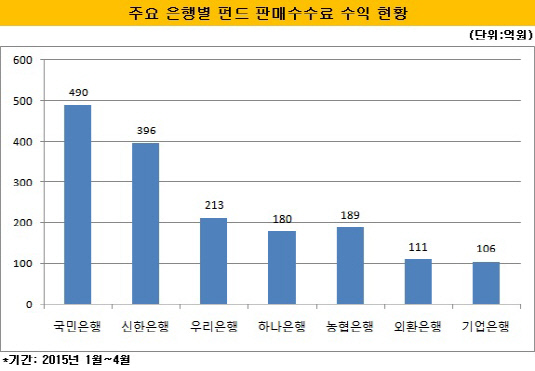 은행별 펀드 판매수수료 수익 현황