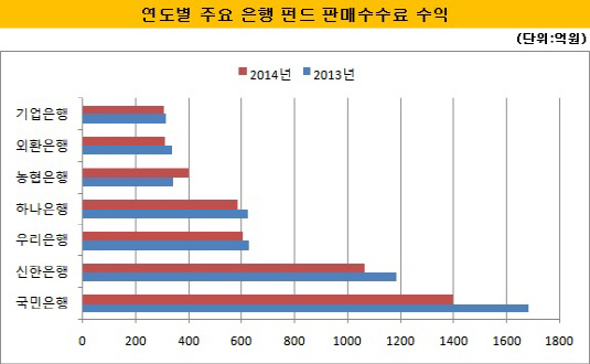 연도별 주요 은행 펀드 판매수수료 수익