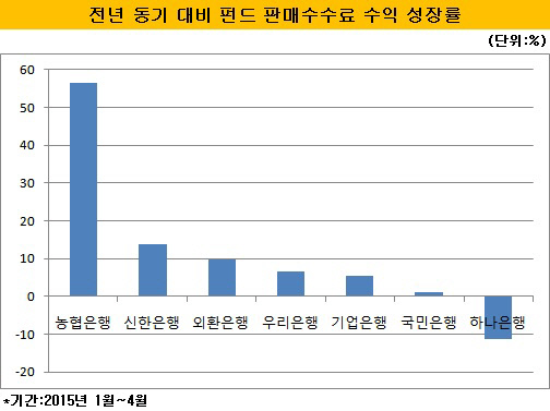 전년 동기 대비 펀드 판매수수료 수익 성장률