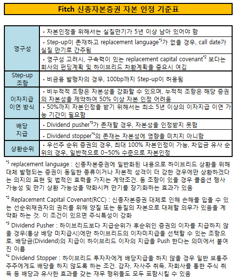 Fitch 신종자본증권 자본 인정 기준 표