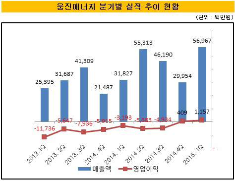 웅진에너지