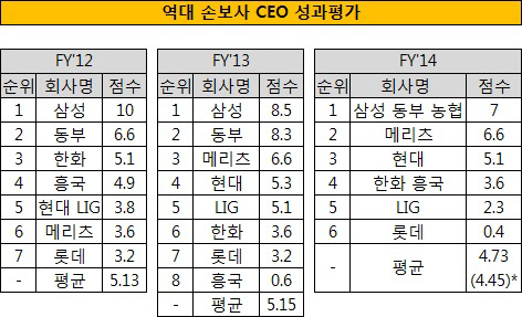 역대 손보사 CEO 성과평가 점수