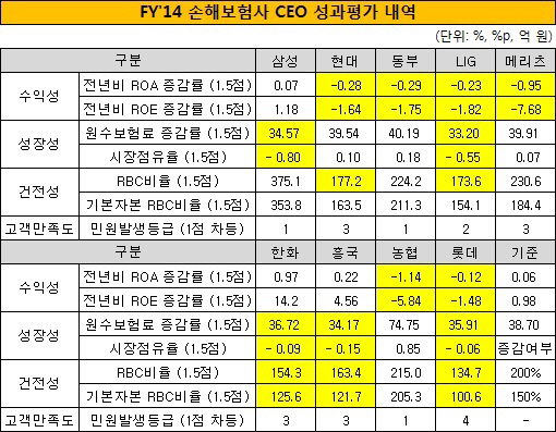 손보사 CEO 성과평가 내역