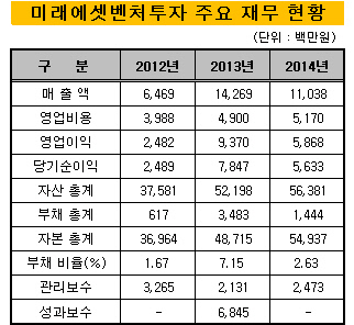 미래에셋벤처투자_2014_재무