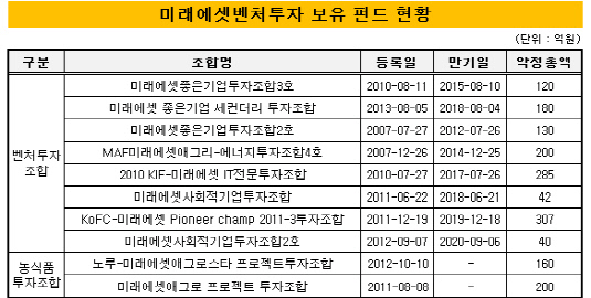 미래에셋벤처투자_2014_펀드