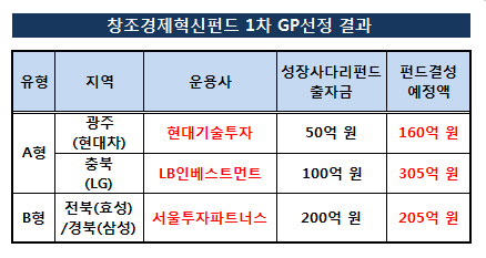 창조펀드_1차GP