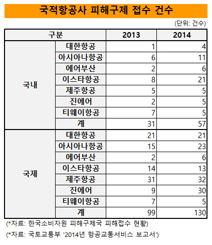 피해구제 접수 현황