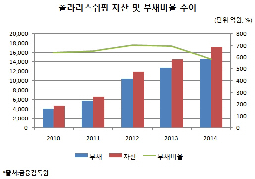 폴라리스쉬핑, 5년 새 자산 4배 급증