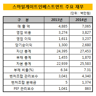 스마일게이트_주요재무현황