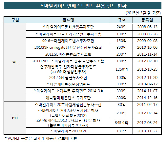 스마일게이트_운용펀드현황