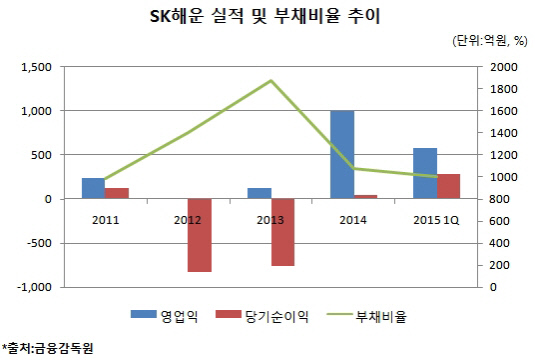 SK해운, 4년 만에 부채비율 1000% 아래로