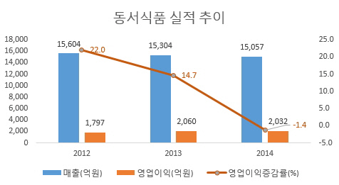 동서식품 실적 그래프