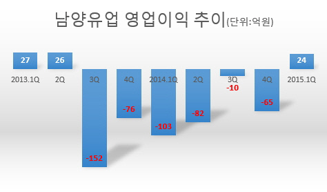 남양유업 영업이익 추이