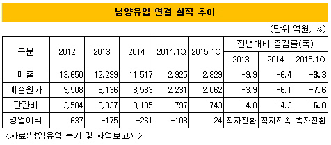 남양유업 실적추이