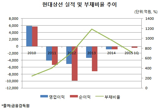 현대상선, 3개월 새 부채비율 대폭 감소