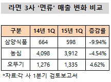 라면 3사 면류 매출 변화 비교