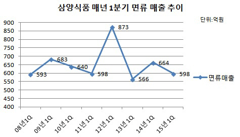 삼양식품 매년 1분기 면류 매출 추이