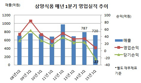 삼양식품 매년 1분기 영업실적 추이