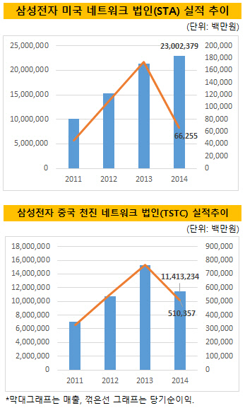 삼성전자 네트워크법인 실적 추이